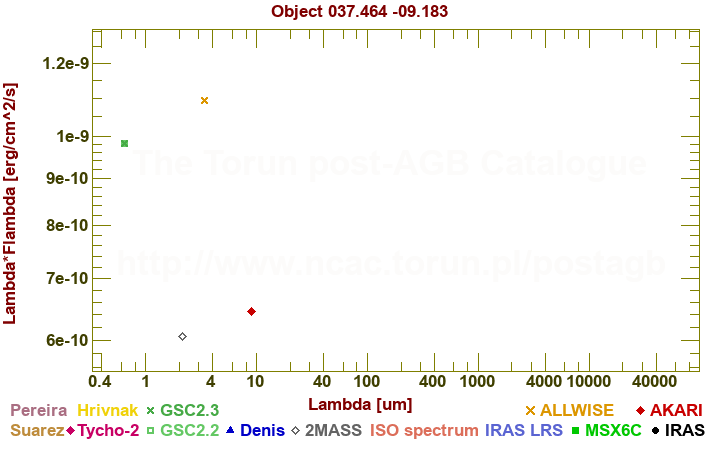 SED diagram erg cm-2 s-1