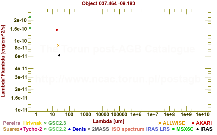 SED diagram erg cm-2 s-1