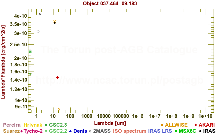 SED diagram erg cm-2 s-1