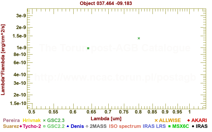 SED diagram erg cm-2 s-1