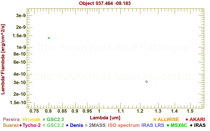 SED diagram erg cm-2 s-1