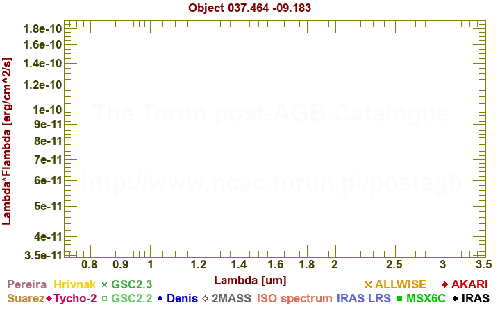 SED diagram erg cm-2 s-1