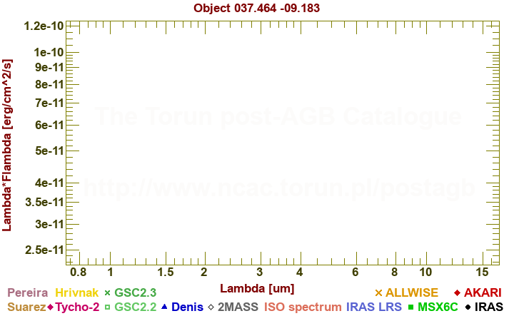 SED diagram erg cm-2 s-1