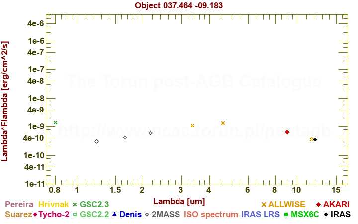 SED diagram erg cm-2 s-1