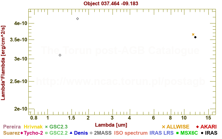 SED diagram erg cm-2 s-1