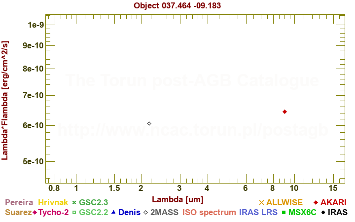 SED diagram erg cm-2 s-1