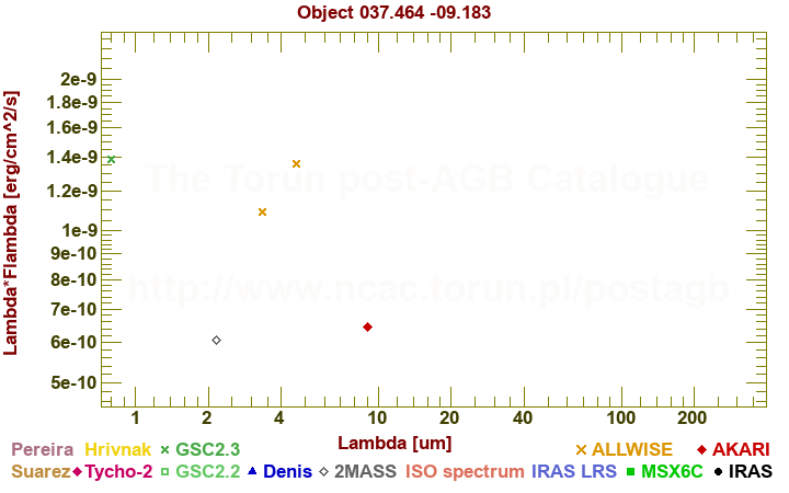 SED diagram erg cm-2 s-1