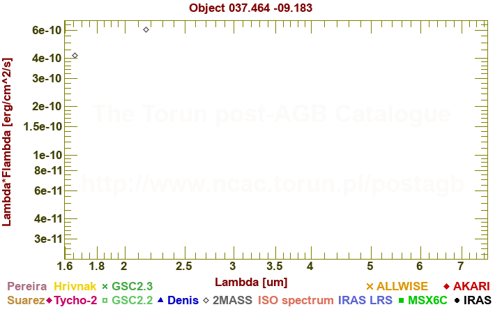 SED diagram erg cm-2 s-1