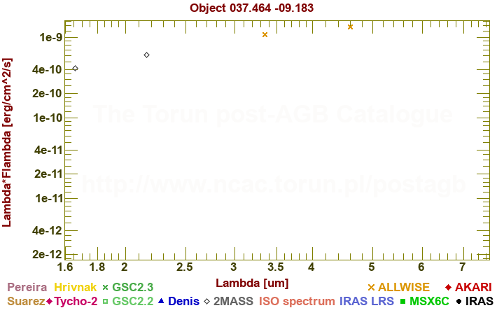 SED diagram erg cm-2 s-1