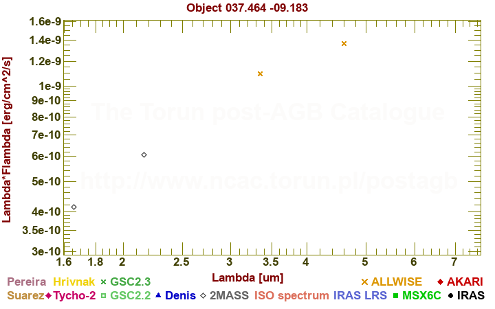 SED diagram erg cm-2 s-1