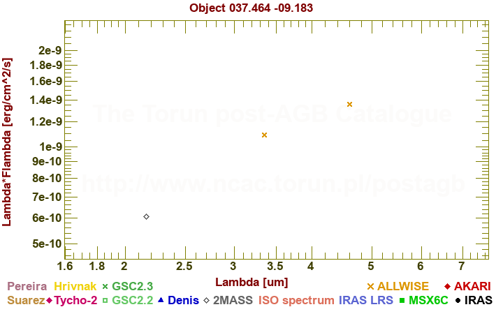 SED diagram erg cm-2 s-1