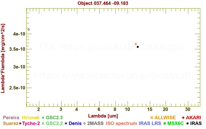 SED diagram erg cm-2 s-1