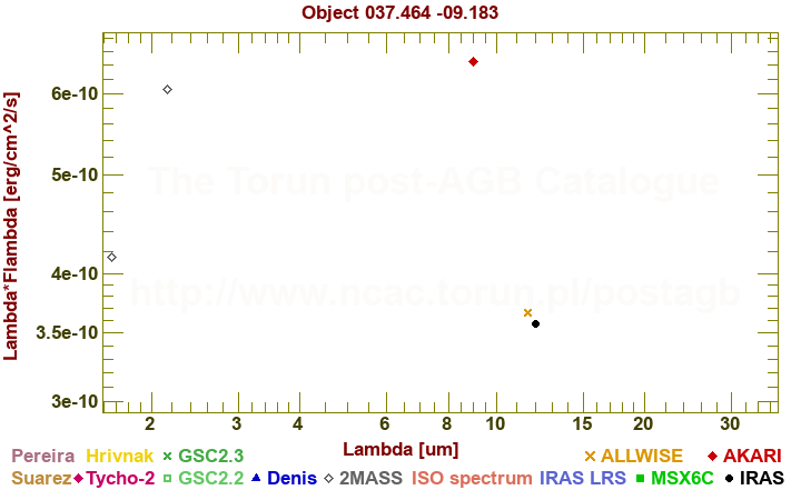 SED diagram erg cm-2 s-1