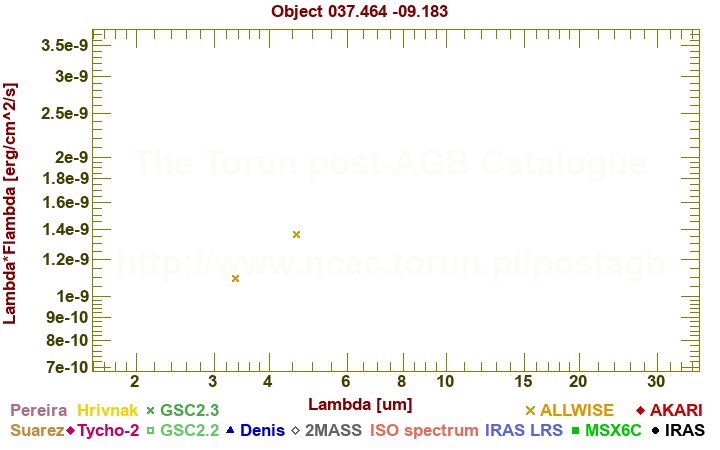 SED diagram erg cm-2 s-1