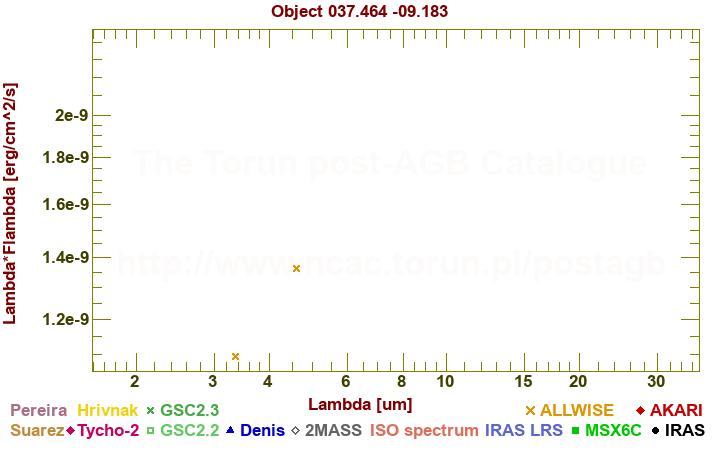 SED diagram erg cm-2 s-1