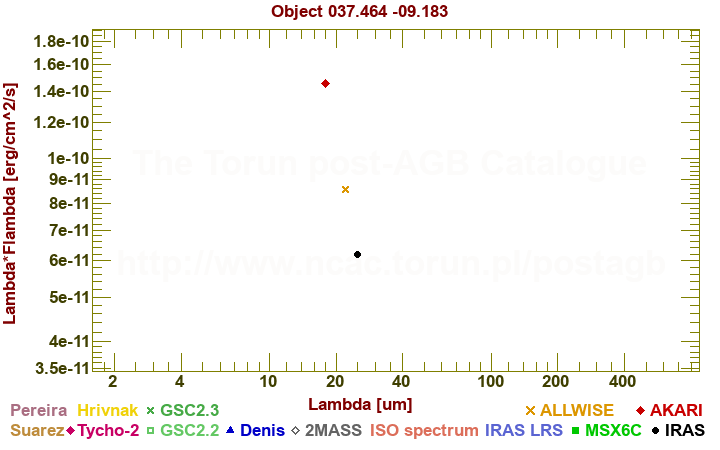 SED diagram erg cm-2 s-1