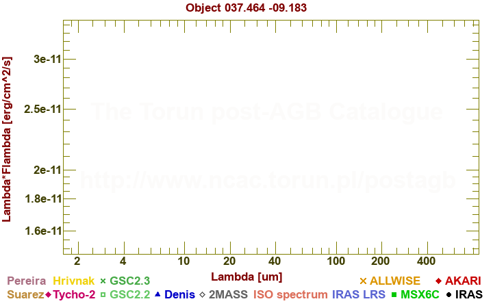 SED diagram erg cm-2 s-1