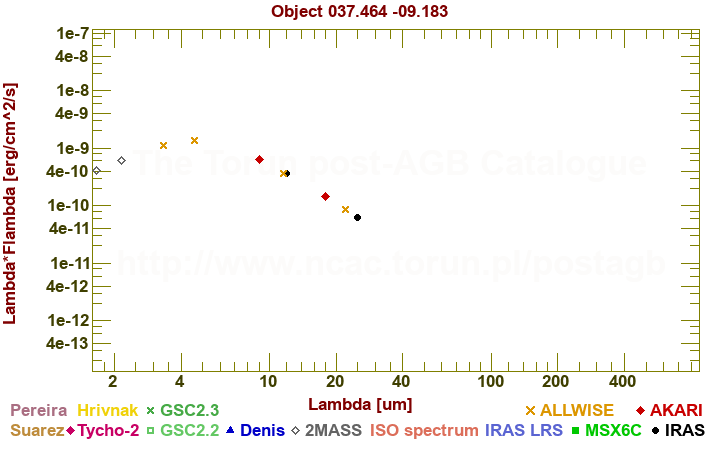 SED diagram erg cm-2 s-1