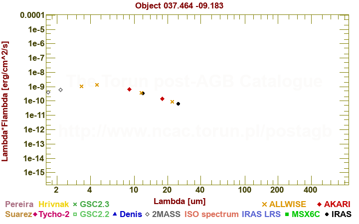 SED diagram erg cm-2 s-1