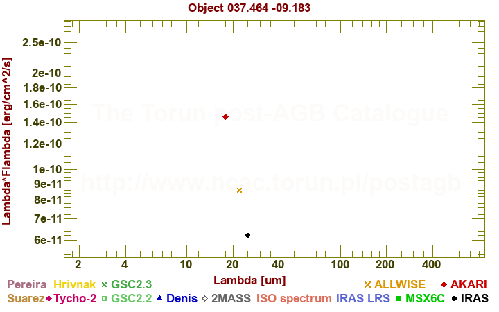 SED diagram erg cm-2 s-1