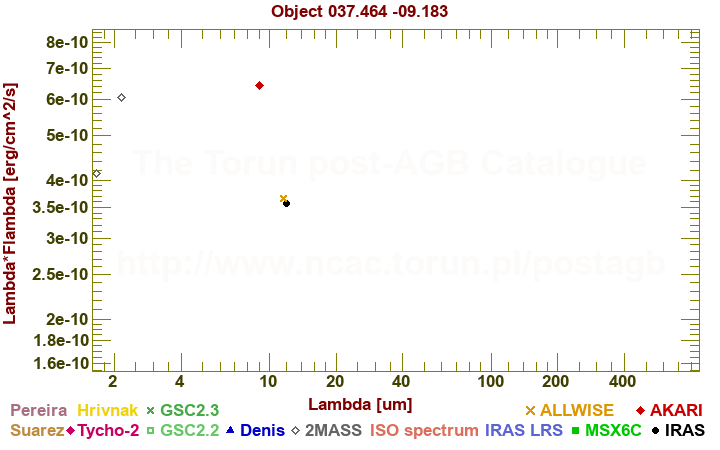 SED diagram erg cm-2 s-1