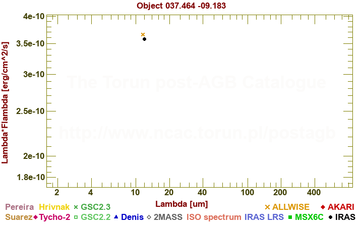 SED diagram erg cm-2 s-1