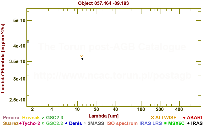 SED diagram erg cm-2 s-1