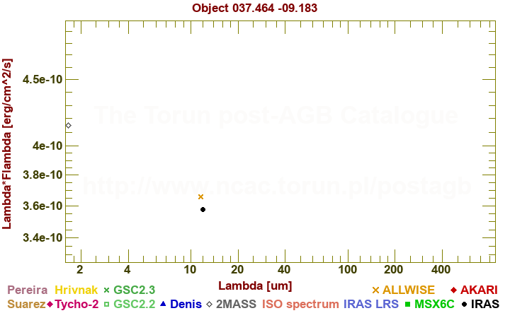 SED diagram erg cm-2 s-1