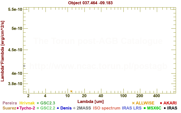 SED diagram erg cm-2 s-1