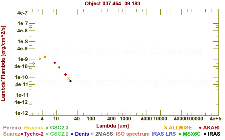 SED diagram erg cm-2 s-1