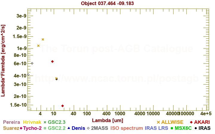 SED diagram erg cm-2 s-1