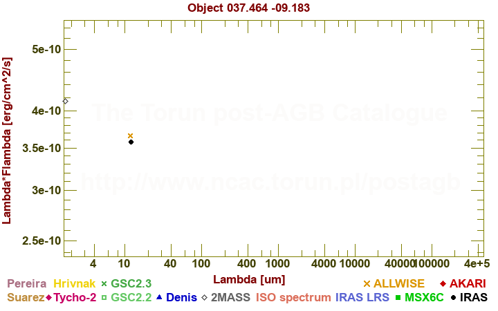 SED diagram erg cm-2 s-1