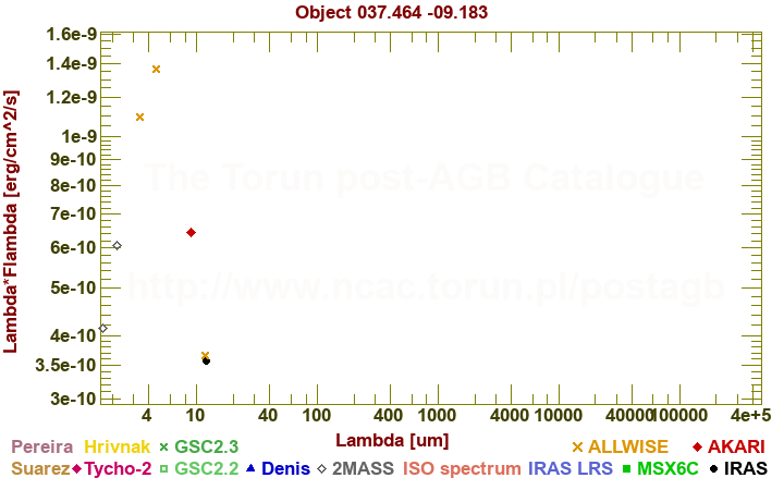 SED diagram erg cm-2 s-1