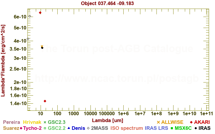 SED diagram erg cm-2 s-1