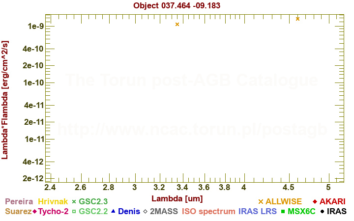 SED diagram erg cm-2 s-1