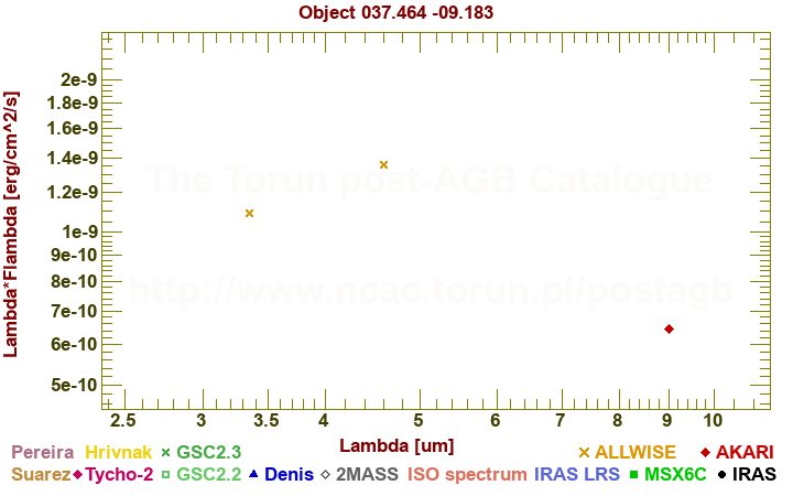 SED diagram erg cm-2 s-1