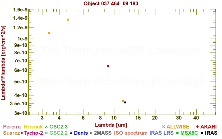 SED diagram erg cm-2 s-1