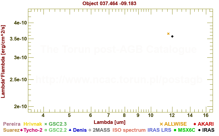 SED diagram erg cm-2 s-1