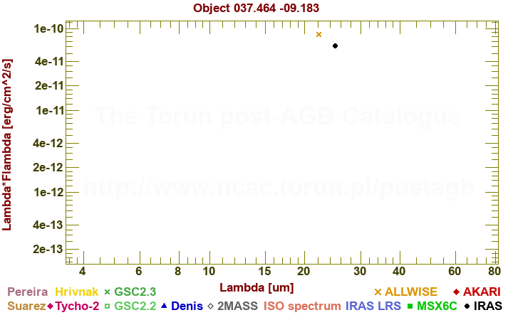 SED diagram erg cm-2 s-1