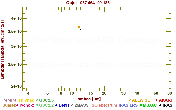 SED diagram erg cm-2 s-1