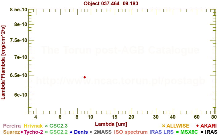 SED diagram erg cm-2 s-1