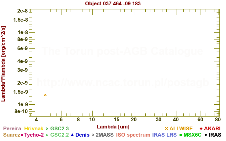 SED diagram erg cm-2 s-1