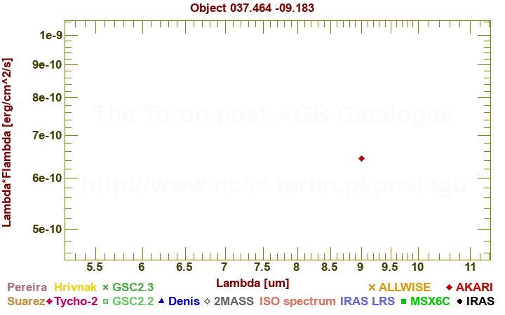 SED diagram erg cm-2 s-1