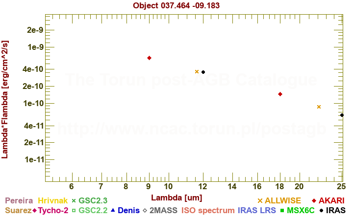 SED diagram erg cm-2 s-1