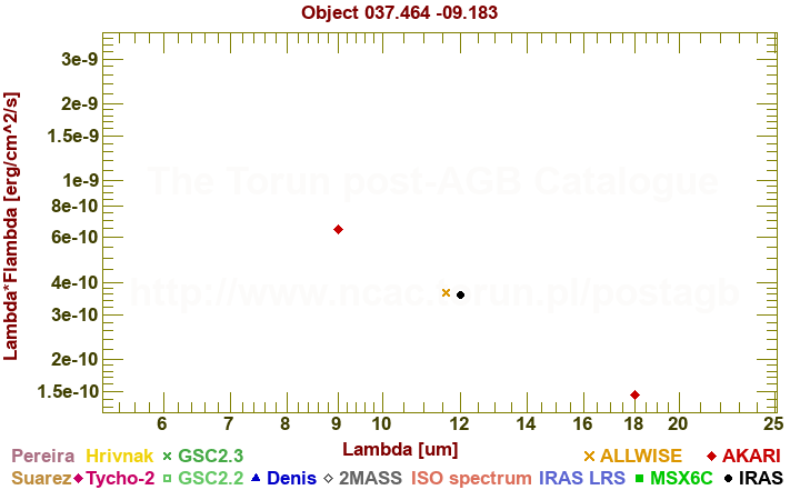 SED diagram erg cm-2 s-1