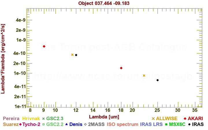 SED diagram erg cm-2 s-1