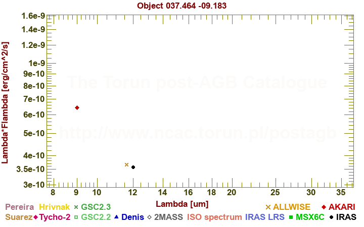 SED diagram erg cm-2 s-1