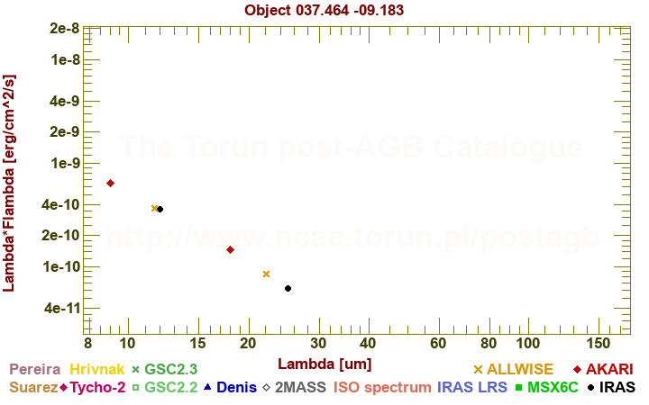 SED diagram erg cm-2 s-1