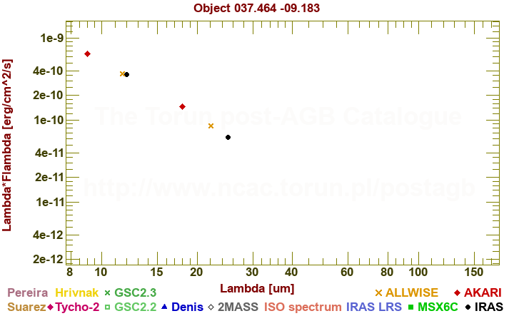 SED diagram erg cm-2 s-1