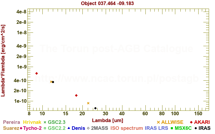 SED diagram erg cm-2 s-1